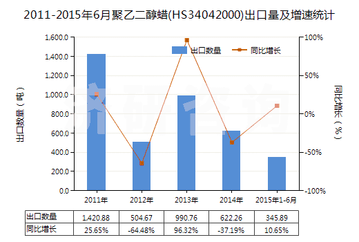 2011-2015年6月聚乙二醇蠟(HS34042000)出口量及增速統(tǒng)計